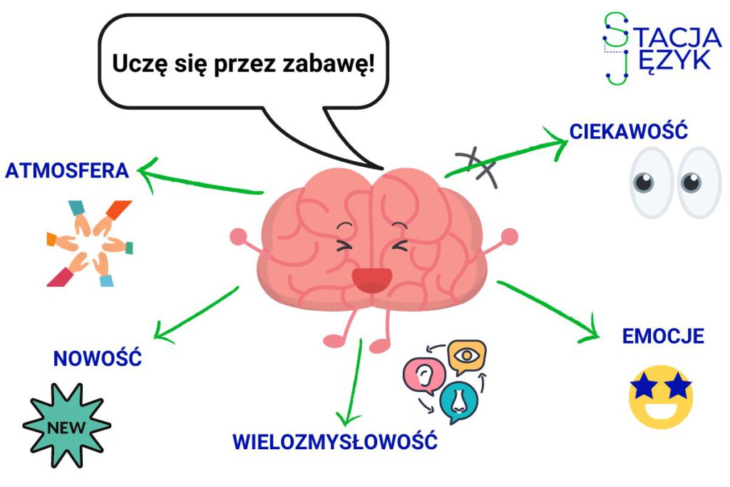 Nauka przez zabawę
